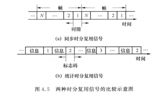 两种时分复用信号的比较示意图