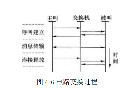 电路交换过程