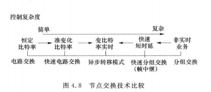 节点交换技术比较