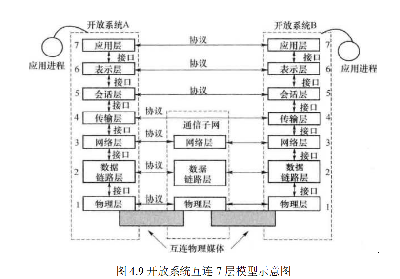 开放系统互连7层模型示意图