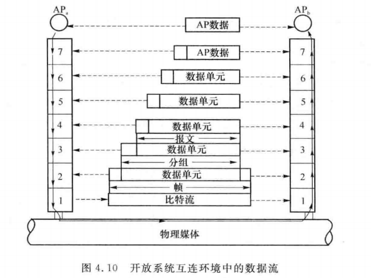 开放系统互连环境中的数据流