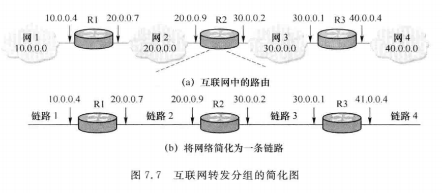 互联网转发分组的简化图