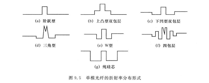 单模光纤的折射率分布形式