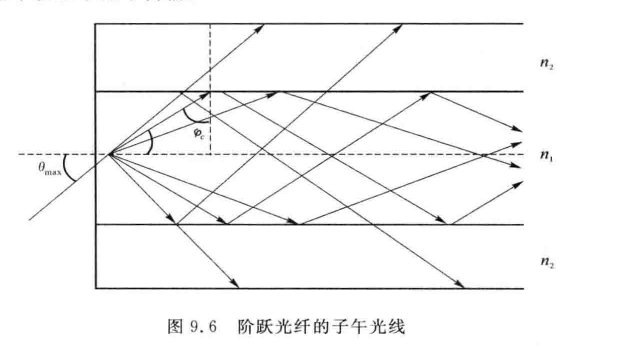 阶跃光纤的子午光线