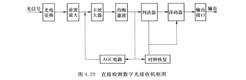 直接检测数字光接收框图