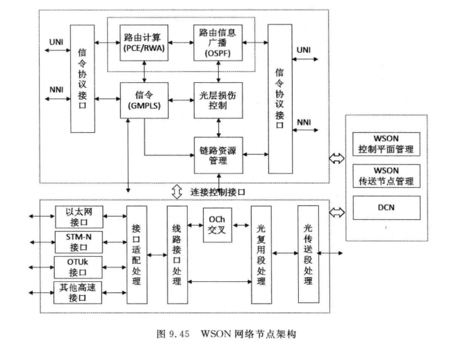 WSON网络节点架构