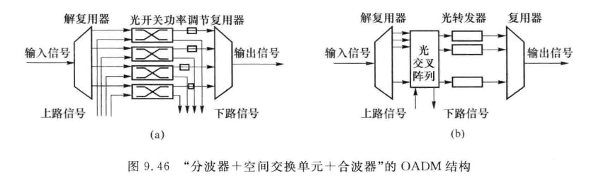 “分波器+空间交换单元+合波器”的OADM结构