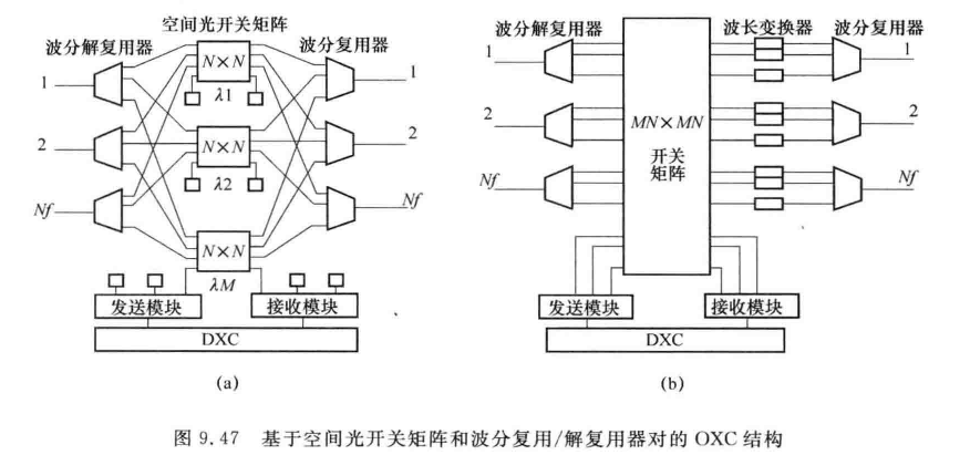 基于空间光开关矩阵和波分复用/解复用器对的OXC结构