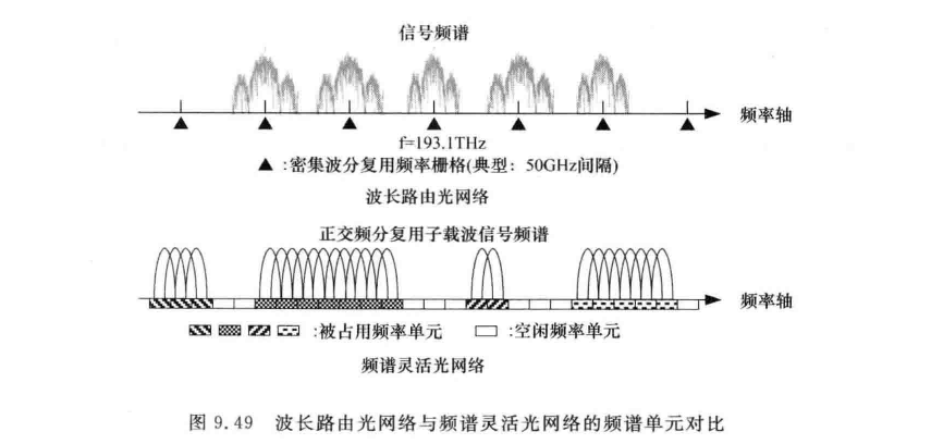 波长路由光网络与频谱灵活光网络的频谱单元对比