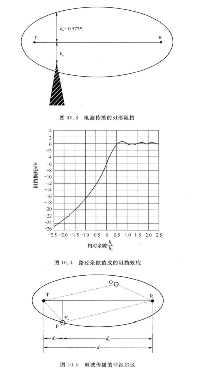 图10.3、10.4、10.5