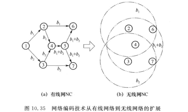 网络编码技术从有线网络到无线网络的扩展