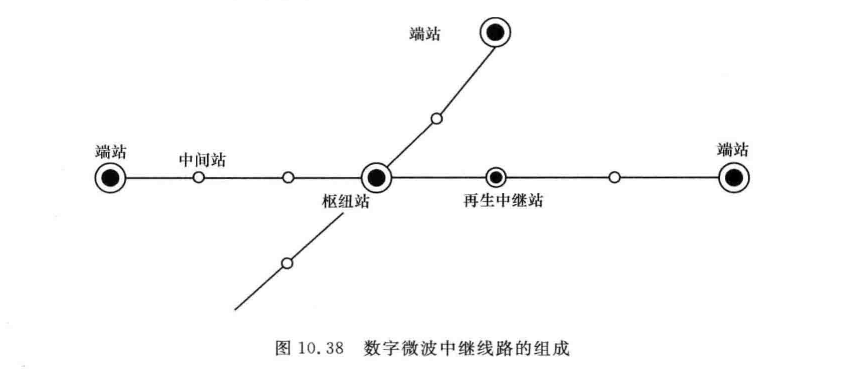 数字微波中继线路的组成