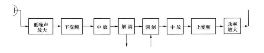 数字微波端组成框图