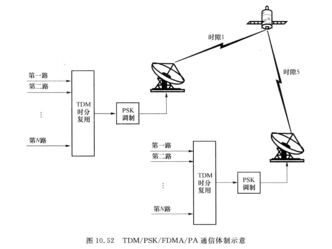 TDM/PSK/FDMA/PA通信体制示意图