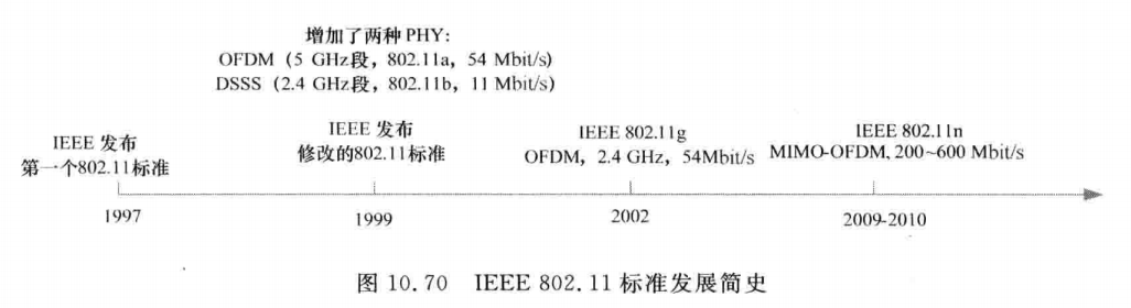 IEEE 802.11 标准发展简史