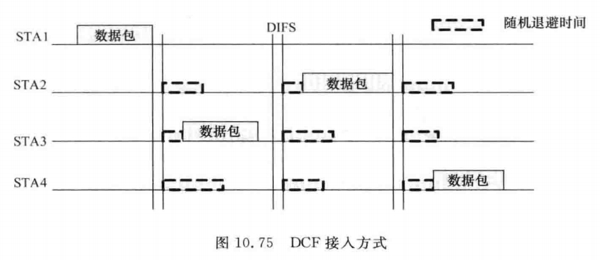 DCF接入方式