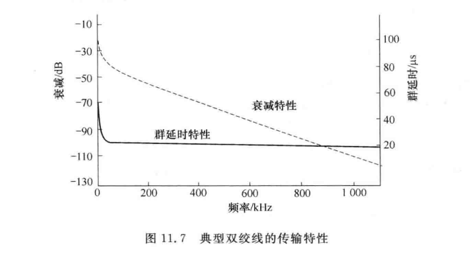 典型双绞线的传输特性