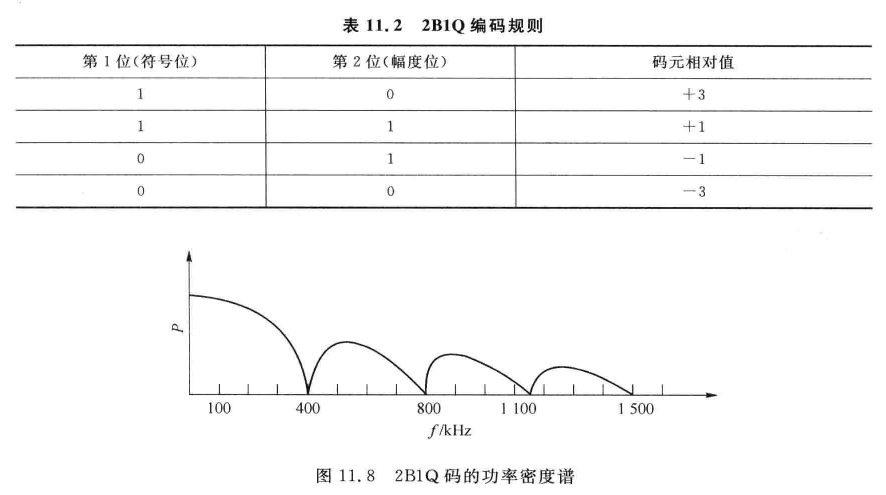 2B1Q码的功率密度谱