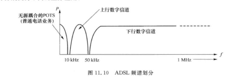 ADSL频谱划分