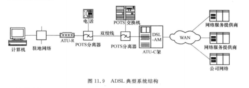 ADSL典型系统结构