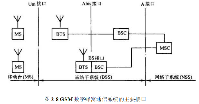 GSM数字蜂窝通信系统的主要接口