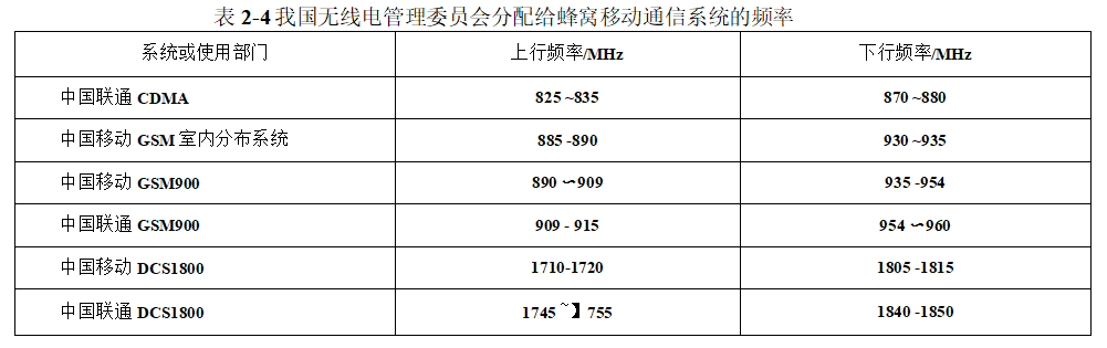 我国无线电管理委员会分配给蜂窝移动通信系统的频率