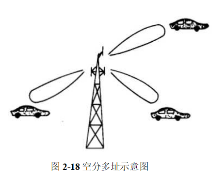 空分多址示意图