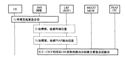 利用LRF/DRF建立紧急会话流程