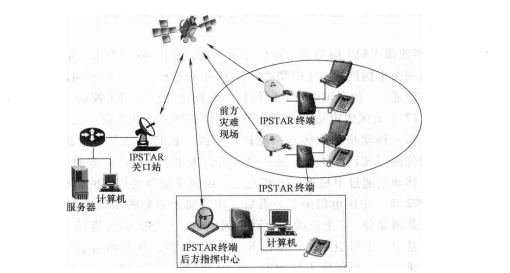 IP STAR 应急通信示意图