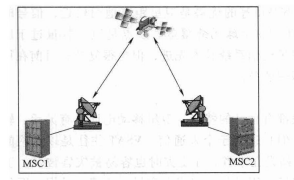 卫星实现MSC之间的连接