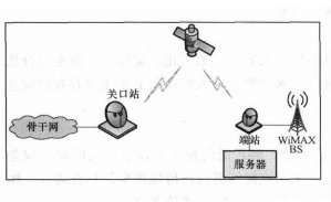 卫星与WIMAX的融合应用     