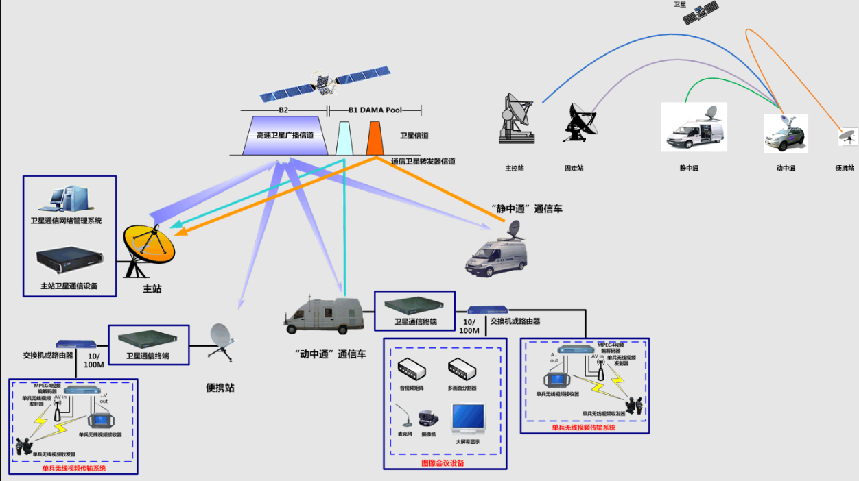 卫星应急通信