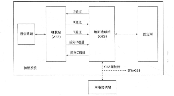  Inmarsat 航空卫星通信系统的组成