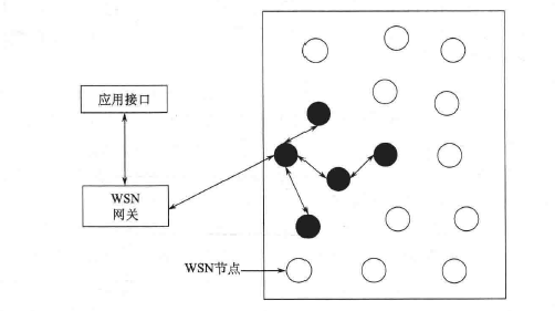  WSN体系结构示意图