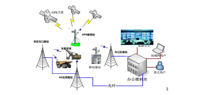 露天矿4G无线通信