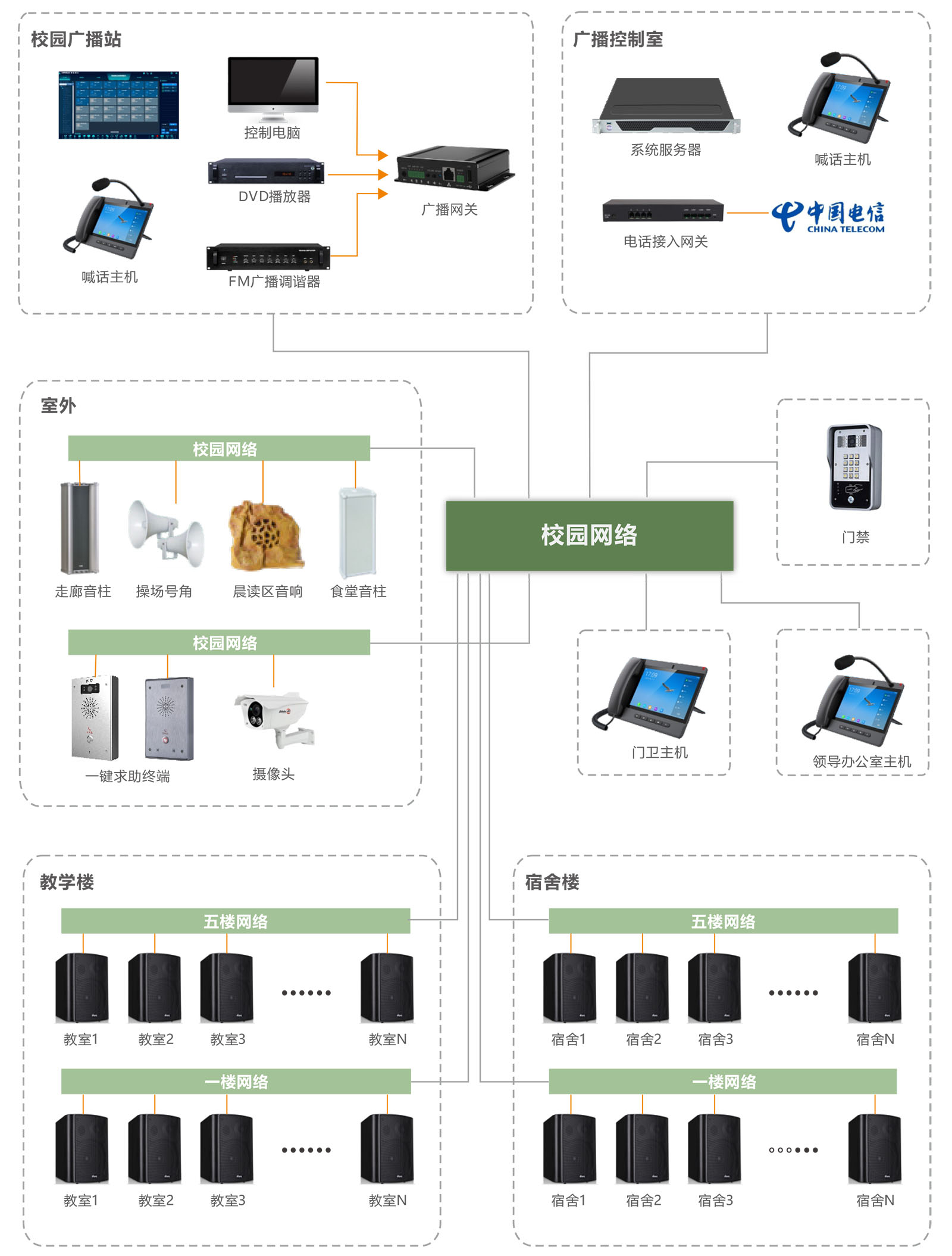 校园宿舍广播对讲系统拓扑图