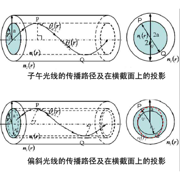 梯度折射率光纤