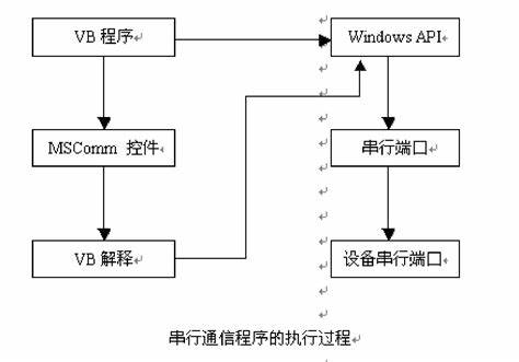 VB串口通信教程概述