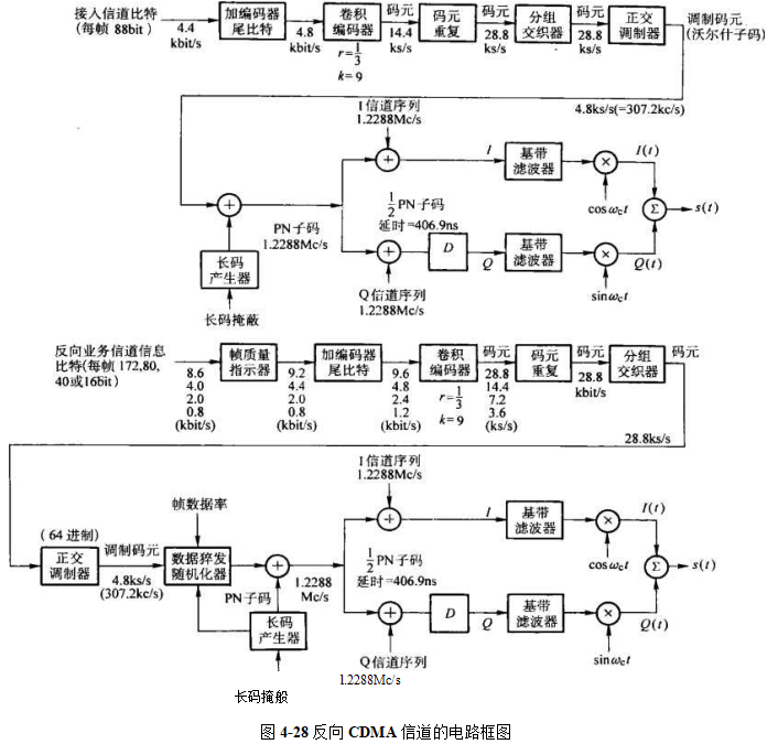 反向CDMA信道的电路框图