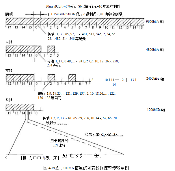 反向CDMA信道的可变数据速率传输